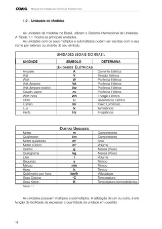 16
Manual de Instalações Elétricas Residenciais
1.9 – Unidades de Medidas
As unidades de medidas no Brasil, utilizam o Sistema Internacional de Unidades.
A Tabela 1.1 mostra as principais unidades.
As unidades com os seus múltiplos e submúltiplos podem ser escritas com o seu
nome por extenso ou através de seu símbolo.
UNIDADES LEGAIS DO BRASIL
UNIDADE SÍMBOLO DETERMINA
UNIDADES ELÉTRICAS
Ampère A Corrente Elétrica
Volt V Tensão Elétrica
Watt W Potência Elétrica
Volt-Àmpere VA Potência Elétrica
Volt-Àmpere reativo Var Potência Elétrica
Cavalo-vapor cv Potência Elétrica
Watt-hora Wh Energia Elétrica
Ohm Ω Resistência Elétrica
Lúmen lm Fluxo Luminoso
Lux lx Iluminância
Hertz Hz Freqüência
OUTRAS UNIDADES
Metro m Comprimento
Quilômetro km Comprimento
Metro quadrado m2
Área
Metro cúbico m3
Volume
Grama g Massa (Peso)
Quilograma kg Massa (Peso)
Litro l Volume
Segundo s Tempo
Minuto min Tempo
Hora h Tempo
Quilômetro por hora km/h Velocidade
Grau Celcius o
C Temperatura
Grau Kelvin K Temperatura termodinâmica
Tabela 1.1
As unidades possuem múltiplos e submúltiplos. A utilização de um ou outro, é em
função da facilidade de expressar a quantidade da unidade em questão.
 