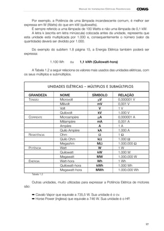 17
Manual de Instalações Elétricas Residenciais
Por exemplo, a Potência de uma lâmpada incandescente comum, é melhor ser
expressa em W (Watts) do que em kW (quilowatts).
É sempre referido a uma lâmpada de 100 Watts e não uma lâmpada de 0,1 kW.
A letra k (escrita em letra minúscula) colocada antes da unidade, representa que
esta unidade está multiplicada por 1.000 e, consequentemente o número (valor da
quantidade) deverá ser dividido por 1.000.
Do exemplo do subitem 1.8 página 15, a Energia Elétrica também poderá ser
expressa:
1.100 Wh ou 1,1 kWh (Quilowatt-hora)
A Tabela 1.2 a seguir relaciona os valores mais usados das unidades elétricas, com
os seus múltiplos e submúltiplos.
UNIDADES ELÉTRICAS – MÚLTIPLOS E SUBMÚLTIPLOS
GRANDEZA NOME SÍMBOLO RELAÇÃO
TENSÃO Microvolt µV 0,000001 V
Milivolt mV 0,001 V
Volt V 1 V
Quilovolt kV 1.000 V
CORRENTE Microampère µA 0,000001 A
Miliampère mA 0,001 A
Ampère A 1 A
Quilo Ampère kA 1.000 A
RESISTÊNCIA Ohm Ω 1 Ω
Quilo Ohm kΩ 1.000 Ω
Megaohm MΩ 1.000.000 Ω
POTÊNCIA Watt W 1 W
Quilowatt kW 1.000 W
Megawatt MW 1.000.000 W
ENERGIA Watt-hora Wh 1 Wh
Quilowatt-hora kWh 1.000 Wh
Megawatt-hora MWh 1.000.000 Wh
Tabela 1.2
Outras unidades, muito utilizadas para expressar a Potência Elétrica de motores
são:
➡ Cavalo Vapor que equivale a 735,5 W. Sua unidade é o cv.
➡ Horse Power (inglesa) que equivale a 746 W. Sua unidade é o HP.
 
