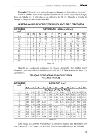 175
Manual de Instalações Elétricas Residenciais
Exemplo 2: Dimensionar o eletroduto para a colocação de 6 condutores de 4 mm2
.
Como a Tabela 5.4 tem a coluna para 6 condutores de 4 mm2
, deverá ser aplicação
direta da Tabela 5.4. O eletroduto é de diâmetro de 20 mm. Usando a fórmula do
Exemplo1, chega-se ao mesmo resultado.
NÚMERO MÁXIMO DE CONDUTORES INSTALADOS EM ELETRODUTOS
CONDUTOR ELETRODUTO - Ø Nominal (mm)
(mm2
)
16 20 25 31 41 47 59 75 88 100
1,5 7 12 21 34 60 80 132 215 303 398
2,5 4 8 14 22 40 52 86 141 199 262
4 2 6 10 17 31 40 67 110 155 203
6 2 5 8 14 24 32 53 87 123 162
10 1 2 5 8 14 19 31 52 73 96
16 1 2 2 6 10 13 22 37 52 69
25 1 1 2 3 6 9 14 24 34 45
35 - 1 1 2 4 6 10 17 24 32
50 - 1 1 2 2 5 8 13 18 24
70 - - 1 1 2 3 6 10 15 19
95 - - 1 1 2 2 4 7 10 14
Tabela 5.4
Quando os condutores instalados no mesmo eletroduto, têm seções (mm2
)
diferentes, deverá ser utilizada primeiramente, a Tabela 5.5 “Relação entre as Áreas dos
Condutores”.
RELAÇÃO ENTRE ÁREAS DOS CONDUTORES
(VALORES MÉDIOS)
CONDUTOR CONDUTOR (mm2
)
(mm2
)
1,5 2,5 4 6 10 16 25 35 50 70 95
RELAÇÃO ENTRE AS ÁREAS
1,5 1 1,52 1,96 2,45 4,13 5,76 8,80 12,25 16,0 20,25 28,44
2,5 0,66 1 1,29 1,61 2,72 3,79 5,79 8,05 10,52 13,31 18,70
4 0,51 0,78 1 1,25 2,11 2,94 4,49 6,25 8,16 10,33 14,51
6 0,41 0,62 0,80 1 1,68 2,35 3,59 4,99 6,52 8,25 11,59
10 0,24 0,37 0,47 0,59 1 1,39 2,13 2,96 3,87 4,90 6,88
16 0,17 0,26 0,34 0,43 0,72 1 1,53 2,13 2,78 3,52 4,94
25 0,11 0,17 0,22 0,28 0,47 0,65 1 1,39 1,82 2,30 3,23
35 0,08 0,12 0,16 0,20 0,34 0,47 0,72 1 1,31 1,65 2,32
50 0,06 0,10 0,12 0,15 0,26 0,36 0,55 0,77 1 1,27 1,78
70 0,05 0,08 0,10 0,12 0,20 0,28 0,43 0,60 0,79 1 1,40
95 0,04 0,05 0,07 0,09 0,15 0,20 0,31 0,43 0,56 0,71 1
Tabela 5.5
Esta Tabela 5.5 permite “transformar” as diferentes seções dos condutores em
uma única seção (mm2
), para que se possa dimensionar o eletroduto a ser utilizado.
 