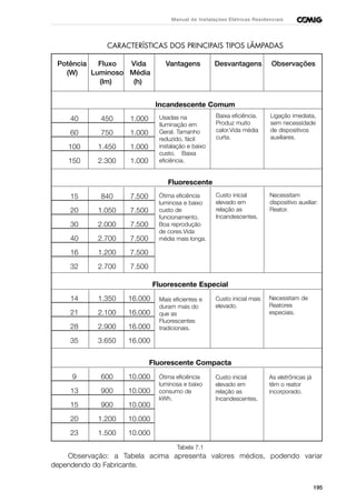 195
Manual de Instalações Elétricas Residenciais
CARACTERÍSTICAS DOS PRINCIPAIS TIPOS LÂMPADAS
Potência Fluxo Vida Vantagens Desvantagens Observações
(W) Luminoso Média
(lm) (h)
Incandescente Comum
40 450 1.000
60 750 1.000
100 1.450 1.000
150 2.300 1.000
Fluorescente
15 840 7.500
20 1.050 7.500
30 2.000 7.500
40 2.700 7.500
16 1.200 7.500
32 2.700 7.500
Fluorescente Especial
14 1.350 16.000
21 2.100 16.000
28 2.900 16.000
35 3.650 16.000
Fluorescente Compacta
9 600 10.000
13 900 10.000
15 900 10.000
20 1.200 10.000
23 1.500 10.000
Tabela 7.1
Observação: a Tabela acima apresenta valores médios, podendo variar
dependendo do Fabricante.
Usadas na
Iluminação em
Geral. Tamanho
reduzido, fácil
instalação e baixo
custo. Baixa
eficiência.
Baixa eficiência.
Produz muito
calor.Vida média
curta.
Ligação imediata,
sem necessidade
de dispositivos
auxiliares.
Ótima eficiência
luminosa e baixo
custo de
funcionamento.
Boa reprodução
de cores.Vida
média mais longa.
Custo inicial
elevado em
relação as
Incandescentes.
Necessitam
dispositivo auxiliar:
Reator.
Mais eficientes e
duram mais do
que as
Fluorescentes
tradicionais.
Custo inicial mais
elevado.
Necessitam de
Reatores
especiais.
Ótima eficiência
luminosa e baixo
consumo de
kWh.
Custo inicial
elevado em
relação as
Incandescentes.
As eletrônicas já
têm o reator
incorporado.
 