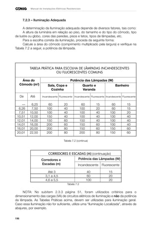 196
Manual de Instalações Elétricas Residenciais
7.2.3 – Iluminação Adequada
A determinação da Iluminação adequada depende de diversos fatores, tais como:
A altura da luminária em relação ao piso, do tamanho e do tipo do cômodo, tipo
de lustre ou globo, cores das paredes, pisos e tetos, tipos de lâmpadas, etc.
Para a escolha correta da iluminação, proceda da seguinte forma:
Calcule a área do cômodo (comprimento multiplicado pela largura) e verifique na
Tabela 7.2 a seguir, a potência da lâmpada.
TABELA PRÁTICA PARA ESCOLHA DE LÂMPADAS INCANDESCENTES
OU FLUORESCENTES COMUNS
Área do Potência das Lâmpadas (W)
Cômodo (m2
) Sala, Copa e Quarto e Banheiro
Cozinha Varanda
De Até Incandescente Fluorescente Incandescente Fluorescente Incandescente Fluorescente
— 6,25 60 20 60 15 60 15
6,26 7,50 100 40 100 20 60 15
7,51 10,50 100 40 100 40 100 20
10,51 12,00 150 40 100 40 100 40
12,01 14,00 150 60 150 40 100 40
14,01 16,00 200 60 150 60 100 40
16,01 20,00 200 80 150 60 150 60
20,01 22,50 200 80 200 80 150 60
Tabela 7.2 (continua)
CORREDORES E ESCADAS (M) (continuação)
Corredores e Potência das Lâmpadas (W)
Escadas (m) Incandescente Fluorescente
Até 3 40 15
3,1 a 4,5 60 20
4,6 a 5,5 100 20
Tabela 7.2
NOTA: No subitem 2.3.3 página 51, foram utilizados critérios para o
dimensionamento das cargas (VA) de circuitos elétricos de Iluminação e não da potência
da lâmpada. As Tabelas Práticas acima, devem ser utilizadas para iluminação geral.
Caso essa Iluminação não for suficiente, utilize uma “Iluminação Localizada”, através de
abajures, por exemplo.
 