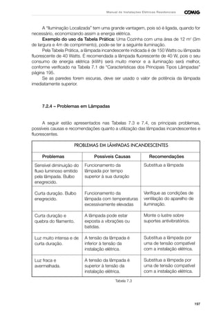 197
Manual de Instalações Elétricas Residenciais
A “Iluminação Localizada” tem uma grande vantagem, pois só é ligada, quando for
necessário, economizando assim a energia elétrica.
Exemplo do uso da Tabela Prática: Uma Cozinha com uma área de 12 m2
(3m
de largura e 4m de comprimento), pode-se ter a seguinte iluminação.
Pela Tabela Prática, a lâmpada incandescente indicada é de 150 Watts ou lâmpada
fluorescente de 40 Watts. É recomendada a lâmpada fluorescente de 40 W, pois o seu
consumo de energia elétrica (kWh) será muito menor e a iluminação será melhor,
conforme verificado na Tabela 7.1 de “Características dos Principais Tipos Lâmpadas”
página 195.
Se as paredes forem escuras, deve ser usado o valor de potência da lâmpada
imediatamente superior.
7.2.4 – Problemas em Lâmpadas
A seguir estão apresentados nas Tabelas 7.3 e 7.4, os principais problemas,
possíveis causas e recomendações quanto a utilização das lâmpadas incandescentes e
fluorescentes.
PROBLEMAS EM LÂMPADAS INCANDESCENTES
Problemas Possíveis Causas Recomendações
Tabela 7.3
Sensível diminuição do
fluxo luminoso emitido
pela lâmpada. Bulbo
enegrecido.
Curta duração. Bulbo
enegrecido.
Curta duração e
quebra do filamento.
Luz muito intensa e de
curta duração.
Luz fraca e
avermelhada.
Funcionamento da
lâmpada por tempo
superior à sua duração
Funcionamento da
lâmpada com temperaturas
excessivamente elevadas
A lâmpada pode estar
exposta a vibrações ou
batidas.
A tensão da lâmpada é
inferior à tensão da
instalação elétrica.
A tensão da lâmpada é
superior à tensão da
instalação elétrica.
Substitua a lâmpada
Verifique as condições de
ventilação do aparelho de
iluminação.
Monte o lustre sobre
suportes antivibratórios.
Substitua a lâmpada por
uma de tensão compatível
com a instalação elétrica.
Substitua a lâmpada por
uma de tensão compatível
com a instalação elétrica.
 