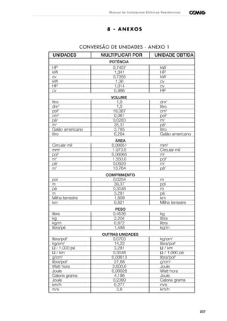 207
Manual de Instalações Elétricas Residenciais
8 - ANEXOS
CONVERSÃO DE UNIDADES - ANEXO 1
UNIDADES MULTIPLICAR POR UNIDADE OBTIDA
POTÊNCIA
HP 0,7457 kW
kW 1,341 HP
cv 0,7355 kW
kW 1,36 cv
HP 1,014 cv
cv 0,986 HP
VOLUME
litro 1,0 dm3
dm3
1,0 litro
pol3
16,387 cm3
cm3
0,061 pol3
pé3
0,0283 m3
m3
35,31 pé3
Galão americano 3,785 litro
litro 0,264 Galão americano
ÁREA
Circular mil 0,00051 mm2
mm2
1.973,5 Circular mil
pol2
0,00065 m2
m2
1.550,0 pol2
pé2
0,0929 m2
m2
10,764 pé2
COMPRIMENTO
pol 0,0254 m
m 39,37 pol
pé 0,3048 m
m 3,281 pé
Milha terrestre 1,609 km
km 0,621 Milha terrestre
PESO
libra 0,4536 kg
kg 2,204 libra
kg/m 0,672 libra
libra/pé 1,488 kg/m
OUTRAS UNIDADES
libra/pol2
0,0703 kg/cm2
kg/cm2
14,22 libra/pol2
Ω / 1.000 pé 3,281 Ω / km
Ω / km 0,3048 Ω / 1.000 pé
g/cm3
0,03613 libra/pol3
libra/pol3
27,68 g/cm3
Watt hora 3.600,0 Joule
Joule 0,00028 Watt hora
Caloria grama 4,186 Joule
Joule 0,2389 Caloria grama
km/h 0,277 m/s
m/s 3,6 km/h
 