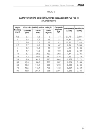215
Manual de Instalações Elétricas Residenciais
ANEXO 5
CARACTERÍSTICAS DOS CONDUTORES ISOLADOS EM PVC / 70 o
C
(VALORES MÉDIOS)
0,5 2,1 3,5 9 14 27,78 0,234
1 2,5 4,9 15 27 14,87 0,221
1,5 3,0 7,1 22 41 10,32 0,214
2,5 3,7 10,8 34 67 6,51 0,206
4 4,2 13,9 50 107 4,26 0,199
6 4,7 17,3 69 159 2,96 0,192
10 6,1 29,2 120 262 1,87 0,185
16 7,2 40,7 180 416 1,22 0,178
25 8,9 62,2 280 644 0,868 0,172
35 10,5 86,6 380 897 0,604 0,168
50 12,0 113,1 505 1273 0,438 0,163
70 13,5 143,1 705 1772 0,324 0,159
95 16,0 201,1 958 2391 0,246 0,155
Seção
Nominal
(mm2
)
Condutor (metal) mais a Isolação Carga de
Ruptura
(kgf)
Resistência
(Ω/km)
Reatância
(Ω/km)Diâmetro
(mm)
Seção
(mm2
)
Peso
(kg/km)
 