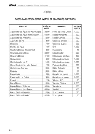 216
Manual de Instalações Elétricas Residenciais
ANEXO 6
POTÊNCIA ELÉTRICA MÉDIA (WATTS) DE APARELHOS ELÉTRICOS
APARELHO POTÊNCIA APARELHO POTÊNCIA
(WATTS) (WATTS)
Aquecedor de Água por Acumulação 2.000 Forno de Micro Ondas 1.000
Aquecedor de Água de Passagem 6.000 Freezer horizontal 500
Aquecedor de Ambiente 1.000 Freezer vertical 300
Aspirador de Pó 600 Geladeira simples 250
Batedeira 100 Geladeira duplex 500
Bomba de Água 400 Grill 1.200
Cafeteira Elétrica (Residencial) 600 Impressora 45
Churrasqueira Elétrica 3.000 Liqüidificador 200
Chuveiro Elétrico 4.400 Máquina de Costura 100
Computador 300 Máquina lavar louça 1.500
Condicionador de Ar 1.400 Máquina lavar roupa 1.000
Conjunto de som – Mini System 150 Projetor de slides 200
Cortador de Gramas 1.300 Rádio Grávador 30
Ebulidor 1.000 Rádio relógio 10
Enceradeira 300 Secador de cabelo 1.000
Espremedor de Frutas 200 Secadora de roupa 3.500
Exaustor 150 Televisor 21’’ 90
Ferro Elétrico 1.000 Torneira Elétrica 2.500
Fogão Elétrico 2 Bocas 3.000 Torradeira 800
Fogão Elétrico de 4 Bocas 6.000 Ventilador 100
Forno Elétrico Pequeno 1.500 Vídeo cassete 20
Forno Elétrico Grande 4.500 Vídeo game 20
 