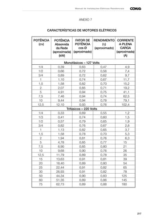 Monofásicos – 127 Volts
1/4 0,39 0,63 0,47 4,9
1/2 0,66 0,72 0,56 7,4
3/4 0,89 0,72 0,62 9,7
1 1,10 0,74 0,67 11,7
1,5 1,58 0,82 0,70 15,2
2 2,07 0,85 0,71 19,2
5 4,91 0,94 0,75 41,1
7,5 7,46 0,94 0,74 62,5
10 9,44 0,94 0,78 79,1
12,5 12,10 0,93 0,76 102,4
Trifásicos – 220 Volts
1/4 0,33 0,69 0,55 1,2
1/3 0,41 0,74 0,60 1,5
1/2 0,57 0,79 0,65 1,9
3/4 0,82 0,76 0,67 2,8
1 1,13 0,82 0,65 3,7
1,5 1,58 0,78 0,70 5,3
2 1,94 0,81 0,76 6,3
5 4,78 0,85 0,77 15
7,5 6,90 0,85 0,80 21
10 9,68 0,90 0,76 26
12,5 11,79 0,89 0,78 35
15 13,63 0,91 0,81 39
20 18,40 0,89 0,80 54
25 22,44 0,91 0,82 65
30 26,93 0,91 0,82 78
50 44,34 0,90 0,83 125
60 51,35 0,89 0,86 145
75 62,73 0,89 0,88 180
ANEXO 7
CARACTERÍSTICAS DE MOTORES ELÉTRICOS
217
Manual de Instalações Elétricas Residenciais
POTÊNCIA
Absorvida
da Rede
(aproximada)
(kW)
FATOR DE
POTÊNCIA
cos Ø
(aproximado)
RENDIMENTO
(η)
(aproximado)
CORRENTE
A PLENA
CARGA
(aproximada)
(A)
POTÊNCIA
(cv)
 