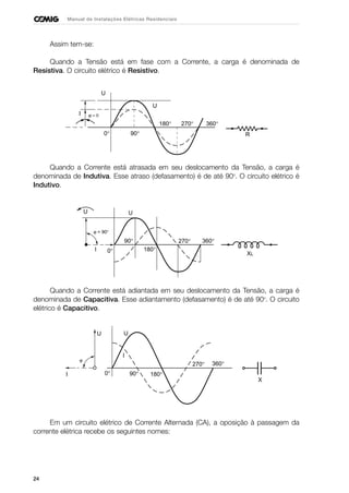 24
Manual de Instalações Elétricas Residenciais
Assim tem-se:
Quando a Tensão está em fase com a Corrente, a carga é denominada de
Resistiva. O circuito elétrico é Resistivo.
Quando a Corrente está atrasada em seu deslocamento da Tensão, a carga é
denominada de Indutiva. Esse atraso (defasamento) é de até 90o
. O circuito elétrico é
Indutivo.
Quando a Corrente está adiantada em seu deslocamento da Tensão, a carga é
denominada de Capacitiva. Esse adiantamento (defasamento) é de até 90o
. O circuito
elétrico é Capacitivo.
Em um circuito elétrico de Corrente Alternada (CA), a oposição à passagem da
corrente elétrica recebe os seguintes nomes:
R
U
90°0°
ϕ = 0I
U
180° 270° 360°
XL
U
90°
0°
ϕ = 90°
I
U
180°
270° 360°
X
U
I
ϕ
90°0°
U
180°
270° 360°
I
 