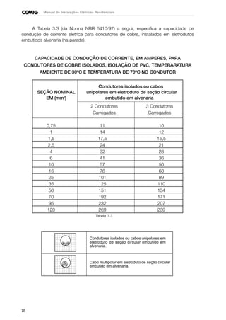 70
Manual de Instalações Elétricas Residenciais
A Tabela 3.3 (da Norma NBR 5410/97) a seguir, especifica a capacidade de
condução de corrente elétrica para condutores de cobre, instalados em eletrodutos
embutidos alvenaria (na parede).
CAPACIDADE DE CONDUÇÃO DE CORRENTE, EM AMPERES, PARA
CONDUTORES DE COBRE ISOLADOS, ISOLAÇÃO DE PVC, TEMPERARATURA
AMBIENTE DE 30ºC E TEMPERATURA DE 70ºC NO CONDUTOR
Condutores isolados ou cabos
SEÇÃO NOMINAL unipolares em eletroduto de seção circular
EM (mm2
) embutido em alvenaria
2 Condutores 3 Condutores
Carregados Carregados
0,75 11 10
1 14 12
1,5 17,5 15,5
2,5 24 21
4 32 28
6 41 36
10 57 50
16 76 68
25 101 89
35 125 110
50 151 134
70 192 171
95 232 207
120 269 239
Tabela 3.3
Condutores isolados ou cabos unipolares em
eletroduto de seção circular embutido em
alvenaria.
Cabo multipolar em eletroduto de seção circular
embutido em alvenaria.
 