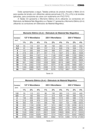 77
Manual de Instalações Elétricas Residenciais
Estão apresentadas a seguir, Tabelas práticas do produto Ampère x Metro (A.m)
para quedas de tensão com diferentes valores percentuais (1%, 2% e 4%) e de tensões
aplicadas, para condutores de cobre com isolamento em PVC/70ºC.
A Tabela 3.6 apresenta o Momento Elétrico (A.m) utilizando os condutores em
Eletroduto de Material Não Magnético e a Tabela 3.7 apresenta o Momento Elétrico (A.m)
utilizando os condutores em Eletroduto de Material Magnético.
Momento Elétrico (A.m) – Eletroduto de Material Não Magnético
Condutor 127 V Monofásico 220 V Monofásico 220 V Trifásico
(mm2
)
1% 2% 4% 1% 2% 4% 1% 2% 4%
1,5 55 110 221 96 192 383 111 222 443
2,5 91 182 363 157 314 628 179 358 715
4 141 282 564 244 488 977 282 564 1127
6 218 436 871 357 714 1427 412 824 1648
10 332 664 1327 574 1148 2297 666 1332 2664
16 498 996 1992 863 1726 3451 995 1990 3981
25 726 1452 2903 1257 2514 5028 1457 2914 5828
35 941 1882 3763 1630 3260 6519 1880 3760 7521
50 1176 2352 4704 2037 4074 8148 2340 4680 9361
70 1494 2988 5976 2588 5176 10353 3014 6028 12055
95 1841 3682 7363 3188 6376 12753 3667 7334 14667
Tabela 3.6
Momento Elétrico (A.m) – Eletroduto de Material Magnético
Condutor 127 V Monofásico 220 V Monofásico 220 V Trifásico
(mm2
)
1% 2% 4% 1% 2% 4% 1% 2% 4%
1,5 55 110 221 96 192 383 110 220 440
2,5 91 182 363 157 314 628 183 366 733
4 146 292 584 253 506 1012 293 586 1173
6 219 438 876 379 758 1517 431 862 1725
10 363 726 1451 395 790 1581 733 1466 2933
16 552 1104 2208 957 1914 3867 1128 2256 4513
25 847 1694 3386 1467 2934 5867 1732 3464 6929
35 1146 2292 4586 2000 4000 8000 2316 4632 9263
50 1530 3060 6121 2651 5302 10603 3056 6112 12223
70 2082 4164 8328 3607 7214 14427 4151 8302 16604
95 2702 5404 10809 4681 9362 18724 5366 10732 21464
Tabela 3.7
 