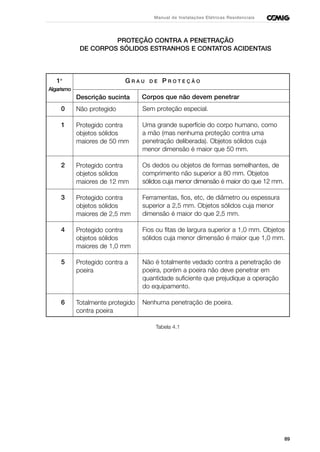 89
Manual de Instalações Elétricas Residenciais
Descrição sucinta
Não protegido
Protegido contra
objetos sólidos
maiores de 50 mm
Protegido contra
objetos sólidos
maiores de 12 mm
Protegido contra
objetos sólidos
maiores de 2,5 mm
Protegido contra
objetos sólidos
maiores de 1,0 mm
Protegido contra a
poeira
Totalmente protegido
contra poeira
PROTEÇÃO CONTRA A PENETRAÇÃO
DE CORPOS SÓLIDOS ESTRANHOS E CONTATOS ACIDENTAIS
1o
G R A U D E P R O T E Ç Ã O
Algarismo
Corpos que não devem penetrar
0 Sem proteção especial.
1 Uma grande superfície do corpo humano, como
a mão (mas nenhuma proteção contra uma
penetração deliberada). Objetos sólidos cuja
menor dimensão é maior que 50 mm.
2 Os dedos ou objetos de formas semelhantes, de
comprimento não superior a 80 mm. Objetos
sólidos cuja menor dimensão é maior do que 12 mm.
3 Ferramentas, fios, etc, de diâmetro ou espessura
superior a 2,5 mm. Objetos sólidos cuja menor
dimensão é maior do que 2,5 mm.
4 Fios ou fitas de largura superior a 1,0 mm. Objetos
sólidos cuja menor dimensão é maior que 1,0 mm.
5 Não é totalmente vedado contra a penetração de
poeira, porém a poeira não deve penetrar em
quantidade suficiente que prejudique a operação
do equipamento.
6 Nenhuma penetração de poeira.
Tabela 4.1
 