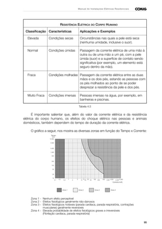 95
Manual de Instalações Elétricas Residenciais
RESISTÊNCIA ELÉTRICA DO CORPO HUMANO
Classificação Características Aplicações e Exemplos
Elevada Condições secas Circunstâncias nas quais a pele está seca
(nenhuma umidade, inclusive o suor).
Normal Condições úmidas Passagem da corrente elétrica de uma mão à
outra ou de uma mão a um pé, com a pele
úmida (suor) e a superfície de contato sendo
significativa (por exemplo, um elemento está
seguro dentro da mão).
Fraca Condições molhadas Passagem da corrente elétrica entre as duas
mãos e os dois pés, estando as pessoas com
os pés molhados ao ponto de se poder
desprezar a resistência da pele e dos pés.
Muito Fraca Condições imersas Pessoas imersas na água, por exemplo, em
banheiras e piscinas.
Tabela 4.5
É importante salientar que, além do valor da corrente elétrica e da resistência
elétrica do corpo humano, os efeitos do choque elétrico nas pessoas e animais
domésticos, também dependem do tempo de duração da corrente elétrica.
O gráfico a seguir, nos mostra as diversas zonas em função do Tempo x Corrente:
Zona 1 - Nenhum efeito perceptível
Zona 2 - Efeitos fisiológicos geralmente não-danosos
Zona 3 - Efeitos fisiológicos notáveis (parada cardíaca, parada respiratória, contrações
musculares) geralmente reversíveis
Zona 4 - Elevada probabilidade de efeitos fisiológicos graves e irreversíveis
(Fibrilação cardíaca, parada respiratória)
 