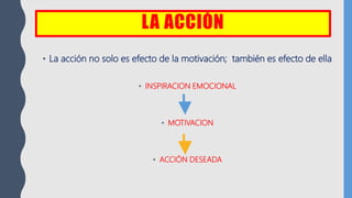 LA ACCIÓN
• La acción no solo es efecto de la motivación; también es efecto de ella
• INSPIRACION EMOCIONAL
• MOTIVACION
• ACCIÓN DESEADA
 