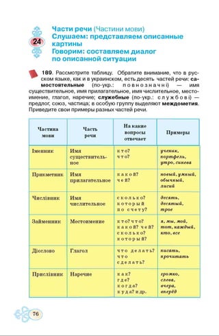 Части речи (Частини мови)
Слушаем: представляем описанные
24 картины
Говорим: составляем диалог
по описанной ситуации
189. Рассмотрите таблицу. Обратите внимание, что в рус­
ском языке, как и в украинском, есть десять частей речи: са­
мостоятельные (по-укр.: п о в н о з н а ч н О — имя
существительное, имя прилагательное, имя числительное, место-
имение, глагол, наречие; служебные (по-укр.: с л у ж б о в 0 —
предлог, союз, частица; в особую группу выделяют междометия.
Приведите свои примеры разных частей речи.
Частина
мови
Часть
речи
На какие
вопросы
отвечает
Примеры
Іменник Имя
существитель­
ное
к т о ?
ч т о ?
ученик,
портфель,
утро, синева
Прикметник Имя
прилагательное
к а к о й ?
ч е й ?
новый, умный,
обычный,
лисий
Числівник Имя
числительное
с к о л ь к о ?
к о т о р ы й
п о с ч е т у ?
десять,
десятый,
трое
Займенник Местоимение К Т О? Ч Т О?
к а к о й ? ч е й ?
с к о л ь к о ?
к о т о р ы й ?
я, мы, мой,
тот, каждый,
кто, все
Дієслово Глагол ч т о д е л а т ь ?
ч т о
с д е л а т ь ?
писать,
прочитать
Прислівник Наречие к а к ?
г д е ?
к о г д а ?
к у д а? и др.
громко,
слева,
вчера,
вперёд
 