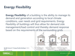 Quantifying Energy Flexibility…
Energy Flexibility depends on:
• Available storage capacity (thermal and/or non-thermal)
•...