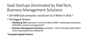 SaaS Startups Dominated by MarTech,
Business Management Solutions
• 234 SMB SaaS companies raised over $1.9 Billion in 2016.*
• The Biggest Sectors:
• Marketing Tech represent <1/4 of all deals (CRM, marketing automation,
SEO/SEM, content management)*
• Business Management Solutions represent <1/5 of all deals (back office
tools and productivity software)*
*Surepath Capital Partners
 