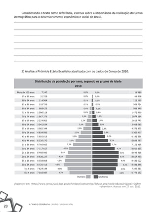 28
6.° ano | GEOGRAFIA Ensino Fundamental
Considerando o texto como referência, escreva sobre a importância da realização do Censo
Demográfico para o desenvolvimento econômico e social do Brasil.
5) Analise a Pirâmide Etária Brasileira atualizada com os dados do Censo de 2010.
Distribuição da população por sexo, segundo os grupos de idade
2010
Mais de 100 anos 7 247 16 989
95 a 99 anos 31 529 66 808
90 a 94 anos 114 964 211 595
85 a 89 anos 310 759 508 724
80 a 84 anos 668 623 998 349
75 a 79 anos 1 090 518 1 472 930
70 a 74 anos 1 667 373 2 074 264
65 a 69 anos 2 224 065 2 616 745
60 a 64 anos 3 041 034 3 468 085
55 a 59 anos 3 902 344 4 373 875
50 a 54 anos 4 834 995 5 305 407
45 a 49 anos 5 692 013 6 141 338
40 a 44 anos 6 320 570 6 688 797
35 a 39 anos 6 766 665 7 121 916
30 a 34 anos 7 717 657 8 026 855
25 a 29 anos 8 460 995 8 643 418
20 a 24 anos 8 630 227 8 614 963
15 a 19 anos 8 558 868 8 432 002
10 a 14 anos 8 725 413 8 441 348
5 a 9 anos 7 624 144 7 345 231
0 a 4 anos 7 016 987 6 779 172
0,0% 0,0%
0,0% 0,0%
0,1%
0,2%
0,1%
0,3%
0,4% 0,5%
0,6% 0,8%
0,9% 1,1%
1,6% 1,8%
1,2% 1,4%
2,0% 2,3%
2,5% 2,8%
3,0% 3,2%
3,5%3,3%
3,5% 3,7%
4,0% 4,2%
4,4% 4,5%
4,5% 4,5%
4,5% 4,4%
4,6% 4,4%
4,0% 3,9%
3,7% 3,6%
Homens Mulheres
Disponível em: <http://www.censo2010.ibge.gov.br/sinopse/webservice/default.php?cod1=0&cod2=&cod3=0&frm
=piramide>. Acesso: em 27 out. 2012.
 