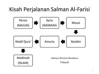 Kisah Perjalanan Salman Al-Farisi
Persia
(MAJUSI)
Syria
(NASRANI)
Mosul
Nasibin
Amuria
Wadil Qura’
Madiinah
(ISLAM)
Salman Al-Farisi Memburu
Hidayah
1
 