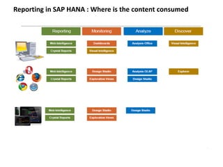 SAP HANA Reporting - SAP HANA Tutorial | PDF