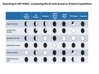 SAP HANA Reporting - SAP HANA Tutorial | PDF