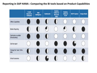 SAP HANA Reporting - SAP HANA Tutorial | PDF