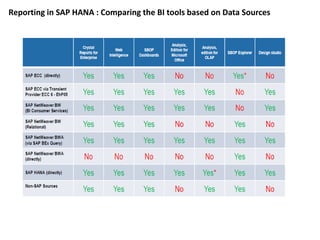 SAP HANA Reporting - SAP HANA Tutorial | PDF