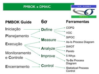 PMBOK Guide     6σ        Ferramentas
                          COPQ
Iniciação       Define
                          VOC
Planejamento              SIPOC
                Measure   As-Is Process Diagram
Execução
                          SWOT
                Analyze
                          Pareto
Monitoramento
e Controle      Improve   5 Whys
                          To-Be Process
                          Diagram
Encerramento    Control   Statistical Process
                          Control
 