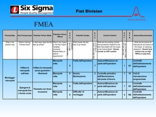 6σ
Advance Relentlessly
Fiat Division
Process Step Key Process Input Potential Failure Mode
Potential Failure
Effects
S
E
V
Potential Causes
O
C
C
Current Controls
D
E
T
R
P
N
Actions Recommended
What is the
process step
What is the Key
Process Input?
In what ways does the Key
Input go wrong?
What is the impact
on the Key Output
Variables
(Customer
Requirements) or
internal
requirements?
HowSevereisthe
effecttothe
cusotmer?
What causes the Key
Input to go wrong?
Howoftendoescause
orFMoccur?
What are the existing controls
and procedures (inspection and
test) that prevent eith the cause
or the Failure Mode? Should
include an SOP number.
Howwellcanyou
detectcauseorFM?
What are the actions for
reducing the occurrance of
the Cause, or improving
detection? Should have
actions only on high
RPN's or easy fixes.
Manopola
rotta
9
Fretta dell'operatore
7
Autocertificazione da
parte dell'operatore
1 63
Controllo
dell'addestramento
dell'operatore
Manopola
rotta
9 Scarsa
illuminazione
2 Controllo periodico
dell'illuminazione
del posto di lavoro
1 18 Cicli di
manutenzione
programmata
Manopola
rotta 9
Fretta dell'operatore
7
Autocertificazione da
parte dell'operatore 1 63
Controllo
dell'addestramento
dell'operatore
Manopola
rotta 9
Difficolta' di
montaggio 5
Autocertificazione da
parte dell'operatore 4 180
Controllo
dell'addestramento
dell'operatore
Montaggio
manopola
Infilare la
manopola
sull'asta
Spingere la
manopola fino
a fondo corsa
Infilare la manopola
senza guardare i
riferimenti
Piantarla con forza
eccessiva
FMEA
 