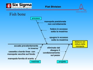 6σ
Advance Relentlessly
Fiat Division
distacco e/o
rottura della
manopola
processo
materiale progetto
spugna in eccesso
sotto la mostrina
fodera in eccesso
sotto la mostrina
manopola posizionata
non correttamente
accade prevalentemente
in inverno eliminato dal
disegno il
condizionamento
sul pezzo
cassetta a bordo linea con
manopole vecchie sul fondo
manopola fornita di scarto
Fish bone
 