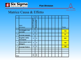 6σ
Advance Relentlessly
Fiat Division
1 2
Input
processo
assemblaggio
funzionalita'
Totale
1
montaggio non
corretto
6 9 135
2
eccesso spugna
6 3 81
3 fragilita' della
manopola
9 6 242
4 dimensioni non a
disegno
9 6 135
5 eccesso fodera 6 6 108
Total
324
270
Matrice Causa & Effetto
 