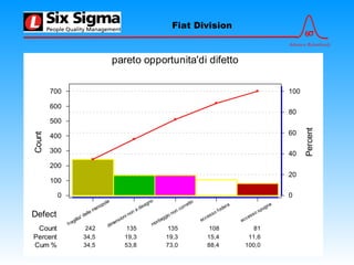 6σ
Advance Relentlessly
Fiat Division
eccesso spugna
eccesso fodera
montaggio non corretto
dimensioni non a disegno
fragilita' della manopola
81108135135242
11,615,419,319,334,5
100,088,473,053,834,5
700
600
500
400
300
200
100
0
100
80
60
40
20
0
Defect
Count
Percent
Cum %
Percent
Count
pareto opportunita'di difetto
 