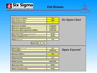 6σ
Advance Relentlessly
Fiat Division
Total Number of Defects 9915
Total Number of Units 79385
Opportunities for Unit 1
Defects Per Unit (DPU): 0,124897651
Defects Per Opportunity (DPO): 0,124897651
Defects Per Million Opportunities (DPMO): 124897,6507
Normalized Yield:(Average Yield Per Opportunity) 88,26%
Rolled Throughput Yield:(The Probability that a Unit will be Defect Free) 88,26%
Sigma S ho rt Term 2,65
Default Shift 1,5
Actual Sigma (short Term) : 2,65
Actual DPMO : 124897,6507
Reduction DPMO of 99%
Sigma Expected 4,52
DPMO Expected 1248,976507
Normalized Yield 99,88%
Rolled Throughput Yield 99,90%
Six Sigma Chart
Sigma Expected
 