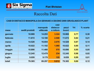 6σ
Advance Relentlessly
Fiat Division
Raccolta Dati
mese sedili prodotti
manopole
utilizzate
casi
distacco
e rottura
pezzi
buoni
Yrt % scarto
gennaio 10.969 14.293 3.324 10.969 0,77 0,30
febbraio 11.672 14.180 2.508 11.672 0,82 0,21
marzo 14.528 16.604 2.076 14.528 0,87 0,14
aprile 10.022 11.102 1.080 10.022 0,90 0,11
maggio 10.890 11.460 570 10.890 0,95 0,05
giugno 12.245 12.479 234 12.245 0,98 0,02
luglio 9.059 9.179 120 9.059 0,99 0,01
totali 79.385 89.297 9.912 79.385 0,89 0,12
CASI DI DISTACCO MANOPOLA DA GENNAIO A GIUGNO 2000 GRUGLIASCO PLANT
 