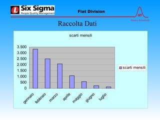6σ
Advance Relentlessly
Fiat Division
Raccolta Dati
scarti mensili
0
500
1.000
1.500
2.000
2.500
3.000
3.500
gennaio
febbraio
m
arzo
aprile
m
aggio
giugno
luglio
scarti mensili
 