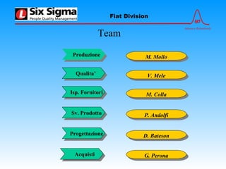 6σ
Advance Relentlessly
Fiat Division
Team
ProduzioneProduzione
Qualita’Qualita’
Isp. FornitoriIsp. Fornitori
ProgettazioneProgettazione
AcquistiAcquisti
M. MolloM. Mollo
V. MeleV. Mele
M. CollaM. Colla
D. BatesonD. Bateson
G. PeronaG. Perona
Sv. ProdottoSv. Prodotto
P. AndolfiP. Andolfi
 