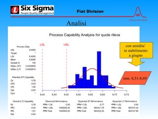 6σ
Advance Relentlessly
Fiat Division
Analisi
8,40 8,45 8,50 8,55 8,60 8,65 8,70 8,75
LSL USL
Process Capability Analysis for quote rileva
USL
Target
LSL
Mean
Sample N
StDev (ST)
StDev (LT)
Cp
CPU
CPL
Cpk
Cpm
Pp
PPU
PPL
Ppk
PPM < LSL
PPM > USL
PPM Total
PPM < LSL
PPM > USL
PPM Total
PPM < LSL
PPM > USL
PPM Total
8,5000
*
8,4000
8,6066
100
0,0429830
0,0426819
0,39
-0,83
1,60
-0,83
*
0,39
-0,83
1,61
-0,83
0,00
1000000,00
1000000,00
0,77
993431,78
993432,55
0,65
993747,20
993747,85
Process Data
Potential (ST) Capability
Overall (LT) Capability Observed Performance Expected ST Performance Expected LT Performance
ST
LT
con umidita’
in stabilimento
a giugno
mm. 8,51-8,69
 