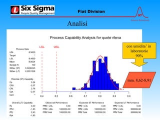 6σ
Advance Relentlessly
Fiat Division
Analisi
8,4 8,5 8,6 8,7 8,8 8,9 9,0
LSL USL
Process Capability Analysis for quote rileva
USL
Target
LSL
Mean
Sample N
StDev (ST)
StDev (LT)
Cp
CPU
CPL
Cpk
Cpm
Pp
PPU
PPL
Ppk
PPM < LSL
PPM > USL
PPM Total
PPM < LSL
PPM > USL
PPM Total
PPM < LSL
PPM > USL
PPM Total
8,5000
*
8,4000
8,8024
100
0,0486245
0,0551528
0,34
-2,07
2,76
-2,07
*
0,30
-1,83
2,43
-1,83
0,00
1000000,00
1000000,00
0,00
1000000,00
1000000,00
0,00
999999,98
999999,98
Process Data
Potential (ST) Capability
Overall (LT) Capability Observed Performance Expected ST Performance Expected LT Performance
ST
LT
con umidita’ in
laboratorio
90%
mm. 8,62-8,91
 