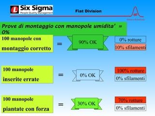 6σ
Advance Relentlessly
Fiat Division
Prove di montaggio con manopole umidita’ =
0%
Prove di montaggio con manopole umidita’ =
0%
100 manopole con
montaggio corretto
100 manopole con
montaggio corretto
90% OK
=
100 manopole
inserite errate
100 manopole
inserite errate
= 0% OK
100 manopole
piantate con forza
100 manopole
piantate con forza
= 30% OK
0% rotture
10% sfilamenti
100% rotture
0% sfilamenti
70% rotture
0% sfilamenti
 