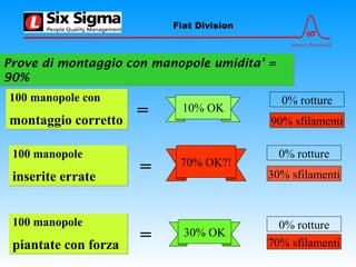 6σ
Advance Relentlessly
Fiat Division
Prove di montaggio con manopole umidita’ =
90%
Prove di montaggio con manopole umidita’ =
90%
100 manopole con
montaggio corretto
100 manopole con
montaggio corretto
10% OK=
100 manopole
inserite errate
100 manopole
inserite errate
= 70% OK?!
100 manopole
piantate con forza
100 manopole
piantate con forza
= 30% OK
0% rotture
70% sfilamenti
0% rotture
30% sfilamenti
0% rotture
90% sfilamenti
 