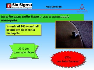 6σ
Advance Relentlessly
Fiat Division
Interferenza della fodera con il montaggio
manopola
Interferenza della fodera con il montaggio
manopola
Esaminati 100 terminali
pronti per ricevere la
manopola
Esaminati 100 terminali
pronti per ricevere la
manopola
33% con
terminale libero
33% con
terminale libero
67%
con interferenza!
67%
con interferenza!
 