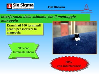 6σ
Advance Relentlessly
Fiat Division
Interferenza della schiuma con il montaggio
manopola
Interferenza della schiuma con il montaggio
manopola
Esaminati 100 terminali
pronti per ricevere la
manopola
Esaminati 100 terminali
pronti per ricevere la
manopola
50% con
terminale libero
50% con
terminale libero
50%
con interferenza!
50%
con interferenza!
 