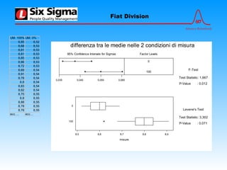 6σ
Advance Relentlessly
Fiat Division
UM. 100% UM. 0%
8,85 8,52
8,68 8,53
8,81 8,53
8,81 8,53
8,85 8,53
8,86 8,53
8,72 8,53
8,69 8,54
8,91 8,54
8,78 8,54
8,8 8,54
8,83 8,54
8,62 8,54
8,75 8,55
8,8 8,55
8,88 8,55
8,78 8,55
8,78 8,55
ecc…. ecc…
0,035 0,045 0,055 0,065
95% Confidence Intervals for Sigmas
100
0
8,5 8,6 8,7 8,8 8,9
misure
F-Test
Test Statistic: 1,667
P-Value : 0,012
Levene's Test
Test Statistic: 3,302
P-Value : 0,071
Factor Levels
0
100
differenza tra le medie nelle 2 condizioni di misura
 