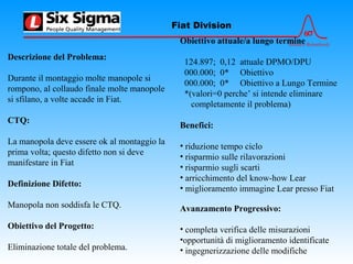 6σ
Advance Relentlessly
Fiat Division
Descrizione del Problema:
Durante il montaggio molte manopole si
rompono, al collaudo finale molte manopole
si sfilano, a volte accade in Fiat.
CTQ:
La manopola deve essere ok al montaggio la
prima volta; questo difetto non si deve
manifestare in Fiat
Definizione Difetto:
Manopola non soddisfa le CTQ.
Obiettivo del Progetto:
Eliminazione totale del problema.
Obiettivo attuale/a lungo termine
124.897; 0,12 attuale DPMO/DPU
000.000; 0* Obiettivo
000.000; 0* Obiettivo a Lungo Termine
*(valori=0 perche’ si intende eliminare
completamente il problema)
Benefici:
• riduzione tempo ciclo
• risparmio sulle rilavorazioni
• risparmio sugli scarti
• arricchimento del know-how Lear
• miglioramento immagine Lear presso Fiat
Avanzamento Progressivo:
• completa verifica delle misurazioni
•opportunità di miglioramento identificate
• ingegnerizzazione delle modifiche
 