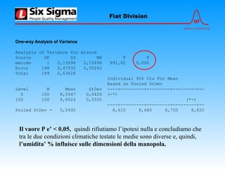 6σ
Advance Relentlessly
Fiat Division
One-way Analysis of Variance
Analysis of Variance for misure
Source DF SS MS F P
metodo 1 2,15696 2,15696 891,02 0,000
Error 198 0,47932 0,00242
Total 199 2,63628
Individual 95% CIs For Mean
Based on Pooled StDev
Level N Mean StDev ----+---------+---------+---------+--
0 100 8,5947 0,0426 (-*)
100 100 8,8024 0,0550 (*-)
----+---------+---------+---------+--
Pooled StDev = 0,0492 8,610 8,680 8,750 8,820
Il vaore P e’ < 0,05, quindi rifiutiamo l’ipotesi nulla e concludiamo che
tra le due condizioni climatiche testate le medie sono diverse e, quindi,
l’umidita’ % influisce sulle dimensioni della manopola.
 