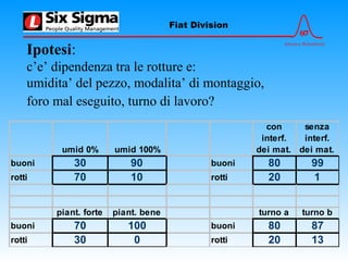 6σ
Advance Relentlessly
Fiat Division
Ipotesi:
c’e’ dipendenza tra le rotture e:
umidita’ del pezzo, modalita’ di montaggio,
foro mal eseguito, turno di lavoro?
umid 0% umid 100%
con
interf.
dei mat.
senza
interf.
dei mat.
buoni 30 90 buoni 80 99
rotti 70 10 rotti 20 1
piant. forte piant. bene turno a turno b
buoni 70 100 buoni 80 87
rotti 30 0 rotti 20 13
 