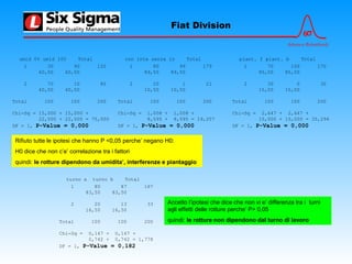 6σ
Advance Relentlessly
Fiat Division
umid 0% umid 100 Total
1 30 90 120
60,00 60,00
2 70 10 80
40,00 40,00
Total 100 100 200
Chi-Sq = 15,000 + 15,000 +
22,500 + 22,500 = 75,000
DF = 1, P-Value = 0,000
con inte senza in Total
1 80 99 179
89,50 89,50
2 20 1 21
10,50 10,50
Total 100 100 200
Chi-Sq = 1,008 + 1,008 +
8,595 + 8,595 = 19,207
DF = 1, P-Value = 0,000
piant. f piant. b Total
1 70 100 170
85,00 85,00
2 30 0 30
15,00 15,00
Total 100 100 200
Chi-Sq = 2,647 + 2,647 +
15,000 + 15,000 = 35,294
DF = 1, P-Value = 0,000
turno a turno b Total
1 80 87 167
83,50 83,50
2 20 13 33
16,50 16,50
Total 100 100 200
Chi-Sq = 0,147 + 0,147 +
0,742 + 0,742 = 1,778
DF = 1, P-Value = 0,182
Rifiuto tutte le ipotesi che hanno P <0,05 perche’ negano H0:
H0 dice che non c’e’ correlazione tra i fattori
quindi: le rotture dipendono da umidita’, interferenze e piantaggio
Accetto l’ipotesi che dice che non vi e’ differenza tra i turni
agli effetti delle rotture perche’ P> 0,05
quindi: le rotture non dipendono dal turno di lavoro
 
