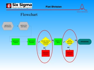 6σ
Advance Relentlessly
Fiat Division
apertura foro
sull'imbottitura
apertura foro
sulla fodera
applicazione
mostrina
applicazione
manopola
collaudo rotazione
e sfilamento
manopola
delibera kit
vettura
prova
sfilamento
manopola
sostituzione
manopola
sostituzione
manopola
OK OK
NO NO
SPEDIZIONE
Flowchart
 
