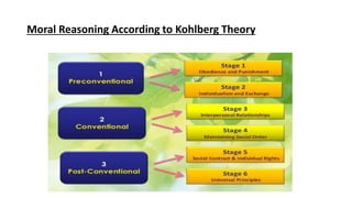Moral Reasoning According to Kohlberg Theory
 