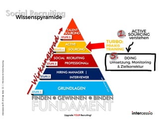 1.
Social Recruiting
FINDEN l GEWINNEN l BINDEN
STUFE 1
STUFE 2
STUFE 3
STUFE 4
STUFE 5
GRUNDLAGEN
HIRING MANAGER |
INTERVIEWER
SOCIAL RECRUITING
PROFESSIONALs
ACTIVE
SOURCING
SOURCING
TALENT
intercessio.de©2015@Siete11|WielerneichActiveSourcing
Upgrade YOUR Recruiting!
5.
 