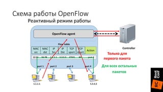 Реактивный режим работы
OpenFlow agent
Flow table
MAC
src
MAC
dst
IP
Src
IP
Dst
TCP
sport
TCP
dport
Action
Controller
port 1 port 2 port 3 port 4
12:34 56:78 1.1.1.1 5.5.5.5 47341 80 port 4
1.1.1.1 5.5.5.5
Только для
первого пакета
Для всех остальных
пакетов
Схема работы OpenFlow
 