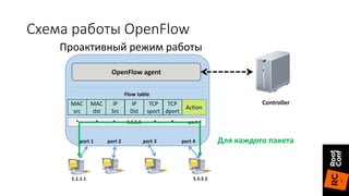 Проактивный режим работы
OpenFlow agent
Flow table
MAC
src
MAC
dst
IP
Src
IP
Dst
TCP
sport
TCP
dport
Action
Controller
port 1 port 2 port 3 port 4
* * * 5.5.5.5 * * port 4
1.1.1.1 5.5.5.5
Для каждого пакета
Схема работы OpenFlow
 